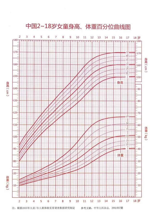 小朋友身高体重标准表2021（小朋友身高体重标准表格2021）