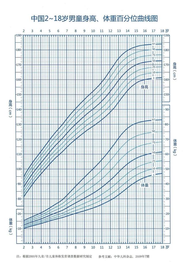 小朋友身高体重标准表2021（小朋友身高体重标准表格2021）